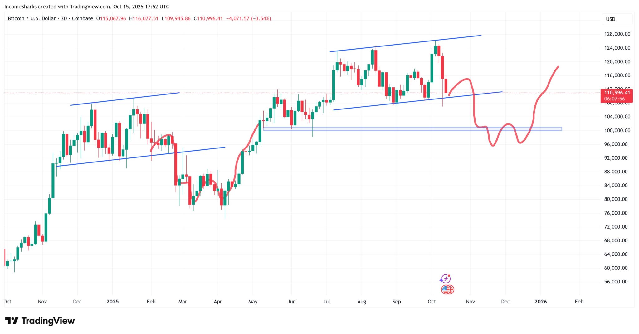 Gráfico técnico do Bitcoin em candlesticks com canal ascendente e círculo vermelho destacando possível quebra de suporte.