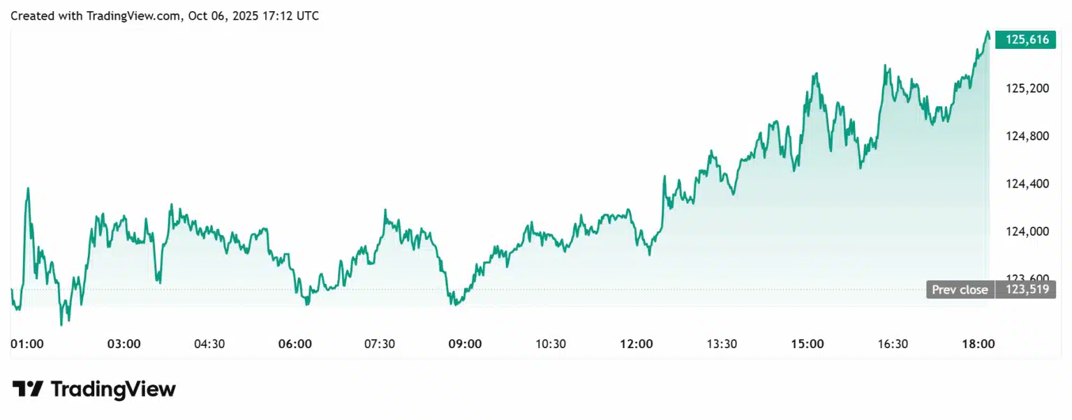 Gráfico de linha do Bitcoin no TradingView exibindo movimento de alta intradiário com preço atual em US$ 125.616