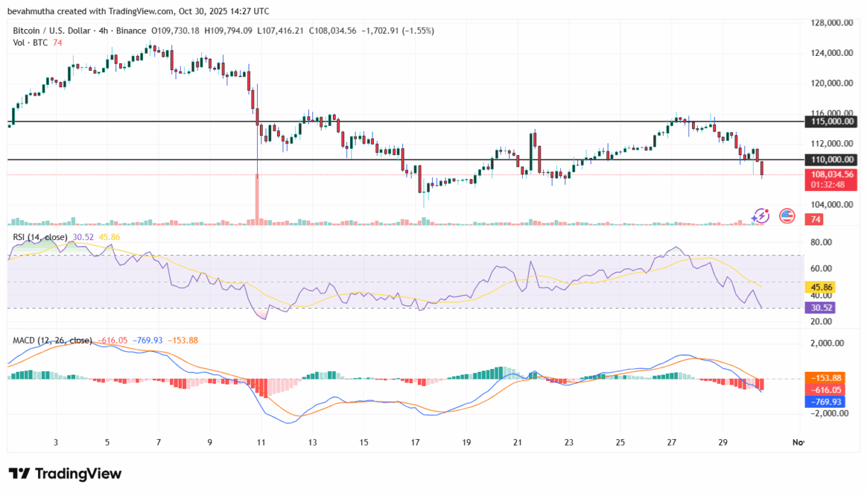Gráfico de 4 horas do par BTC/USD no TradingView exibindo preço atual, indicadores técnicos RSI e MACD com níveis de suporte e resistência