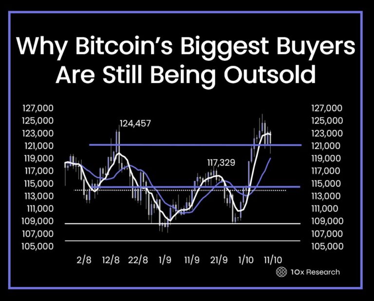 Interface mostrando posição vendida de 3.600 BTC com alavancagem de 6x e prejuízo de US$ 3,66 milhões.