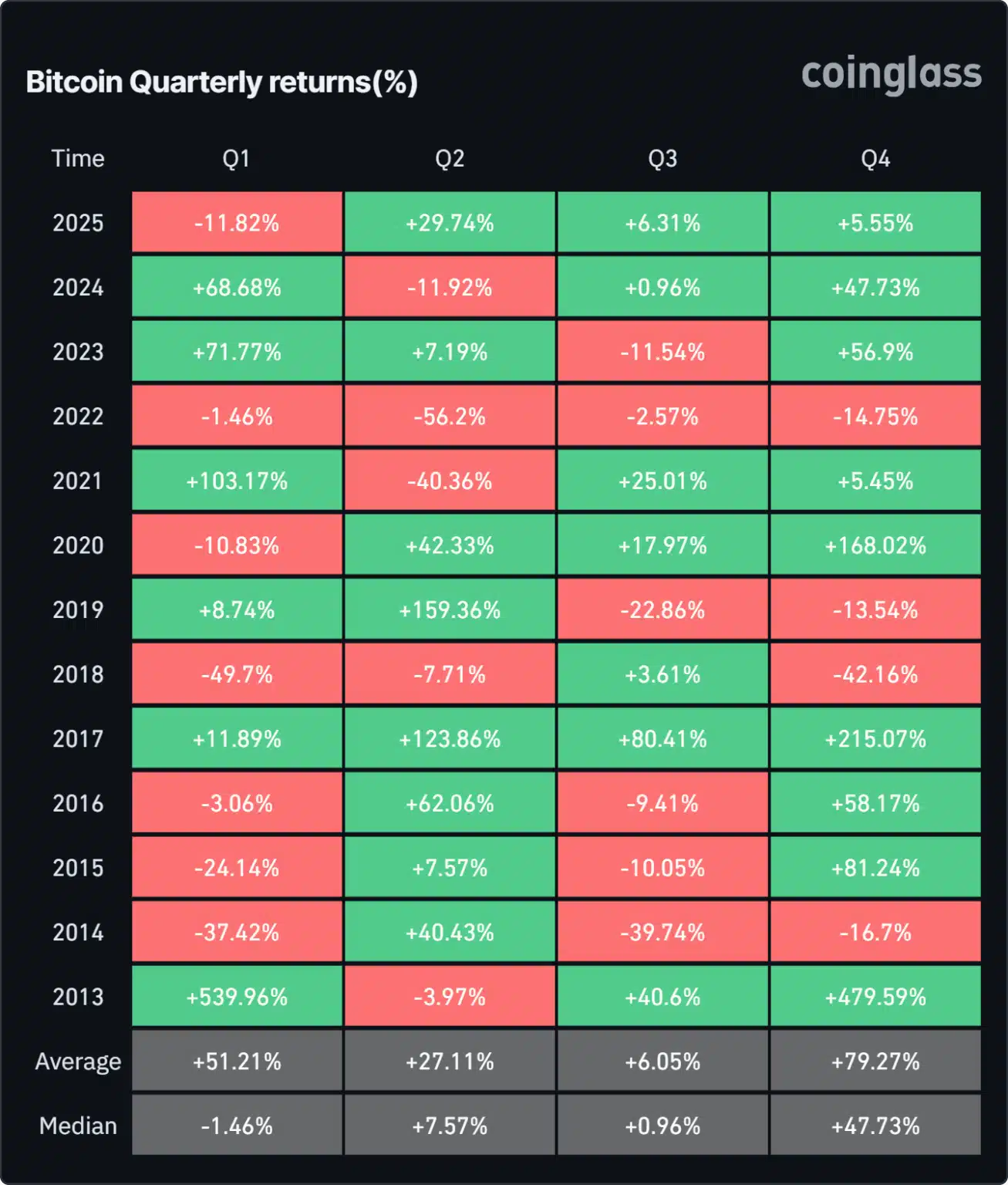 Tabela histórica mostrando retornos trimestrais do Bitcoin com Q4 registrando média de 79,27%, destacando-se como o melhor período do ano para investimentos em BTC.