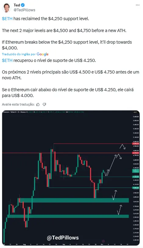 Post de Ted Pillows no X mostrando gráfico técnico do Ethereum com níveis de suporte em US$ 4.250 e alvos em US$ 4.500 e US$ 4.750.