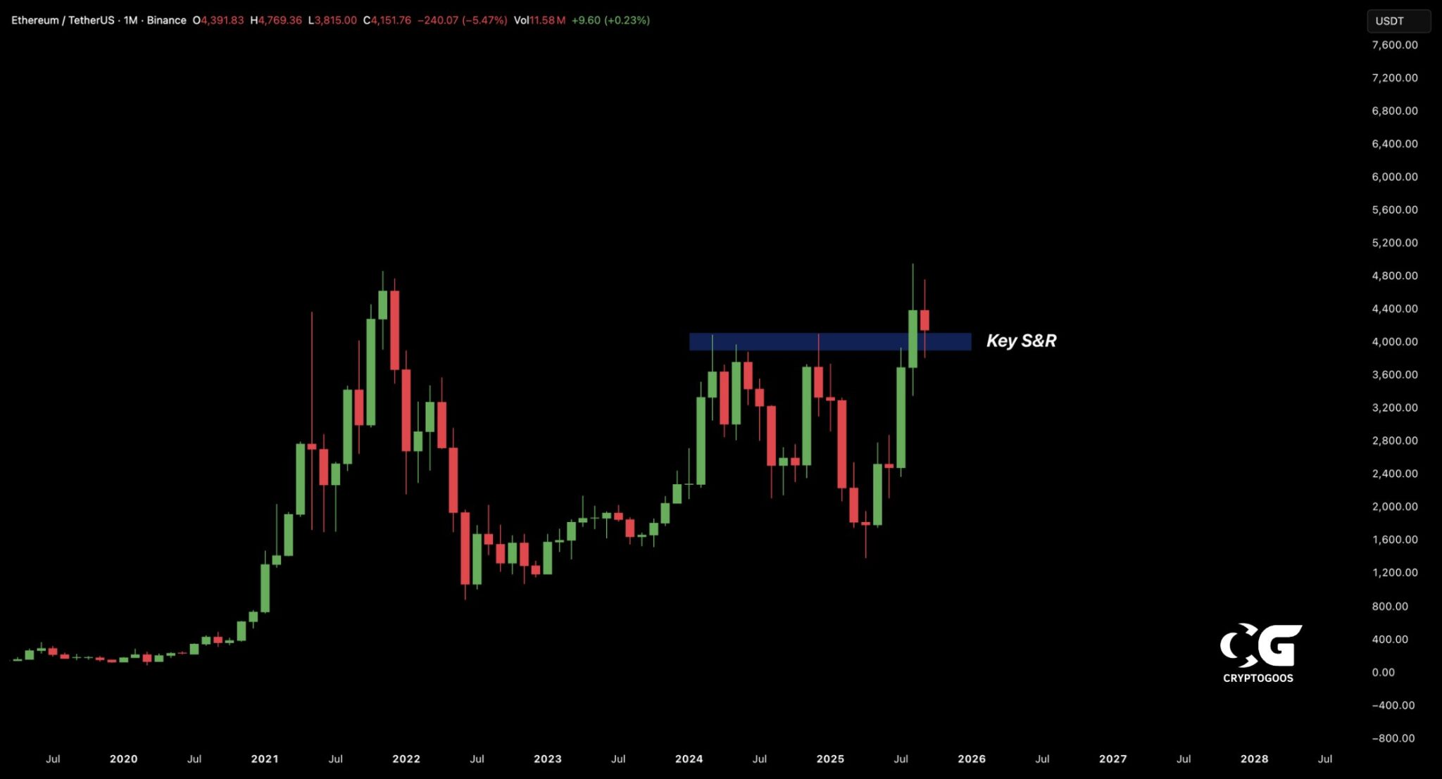 Gráfico mensal do Ethereum na Binance com análise de CryptoGoos destacando zona de suporte e resistência entre US$ 4.000 e US$ 4.200.