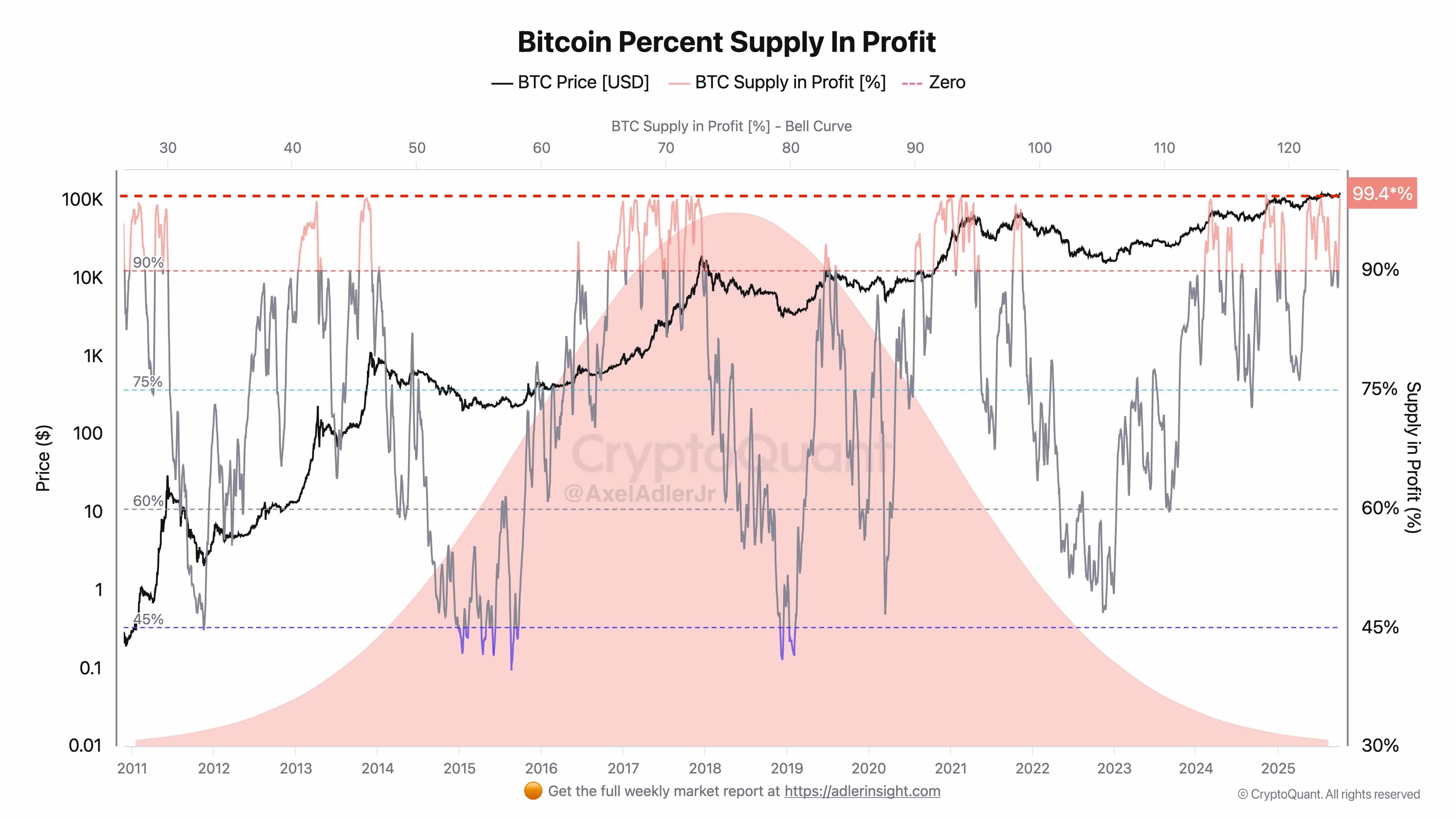 Gráfico histórico mostrando o percentual da oferta de Bitcoin em lucro atingindo 99,4% em 2025
