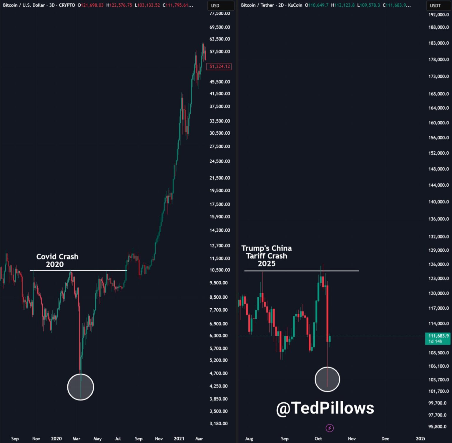 Gráfico comparativo do Bitcoin mostrando o crash da Covid em 2020 e a queda causada pelas tarifas de Trump contra a China em 2025.