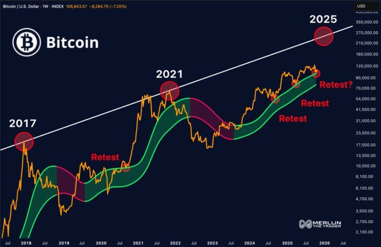 Análise técnica histórica do Bitcoin de 2017 a 2025 destacando padrões de reteste em ciclos bullish