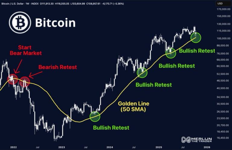 Gráfico técnico Bitcoin destacando média móvel 50 semanas como linha de suporte dourada para retestes bullish