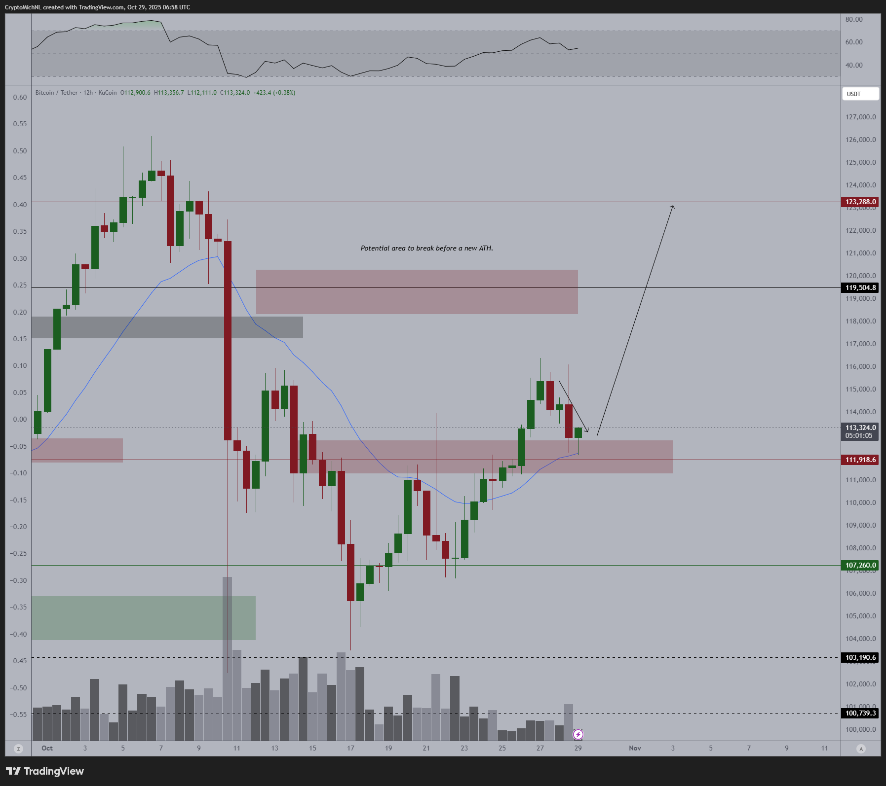 Gráfico técnico do Bitcoin mostrando padrões de preço e níveis de suporte e resistência