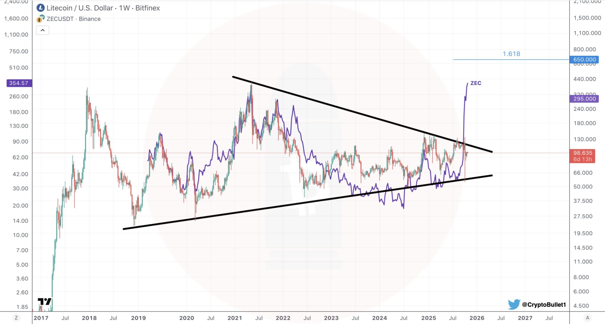 Gráfico comparativo sobrepondo movimentos de preço do LTC e ZEC desde 2017