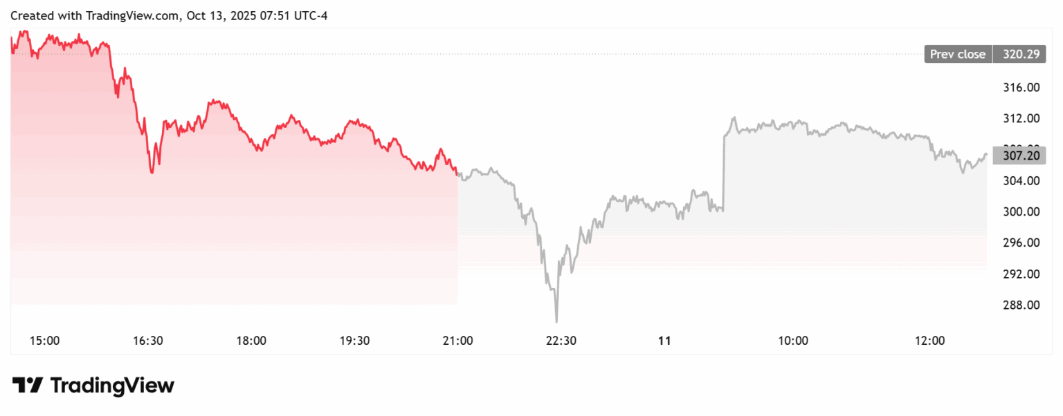 Gráfico de curto prazo das ações MSTR no TradingView exibindo queda acentuada seguida de recuperação parcial