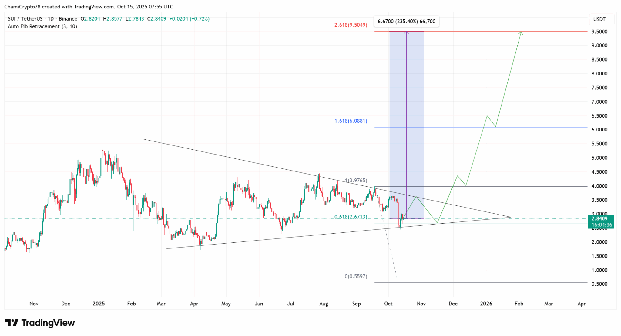 Gráfico diário SUI/USDT no TradingView mostrando consolidação e projeções de alta.