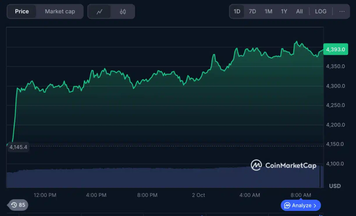 Gráfico de preço diário do Ethereum no CoinMarketCap exibindo cotação de US$ 4.393 após alta de 5,39%.