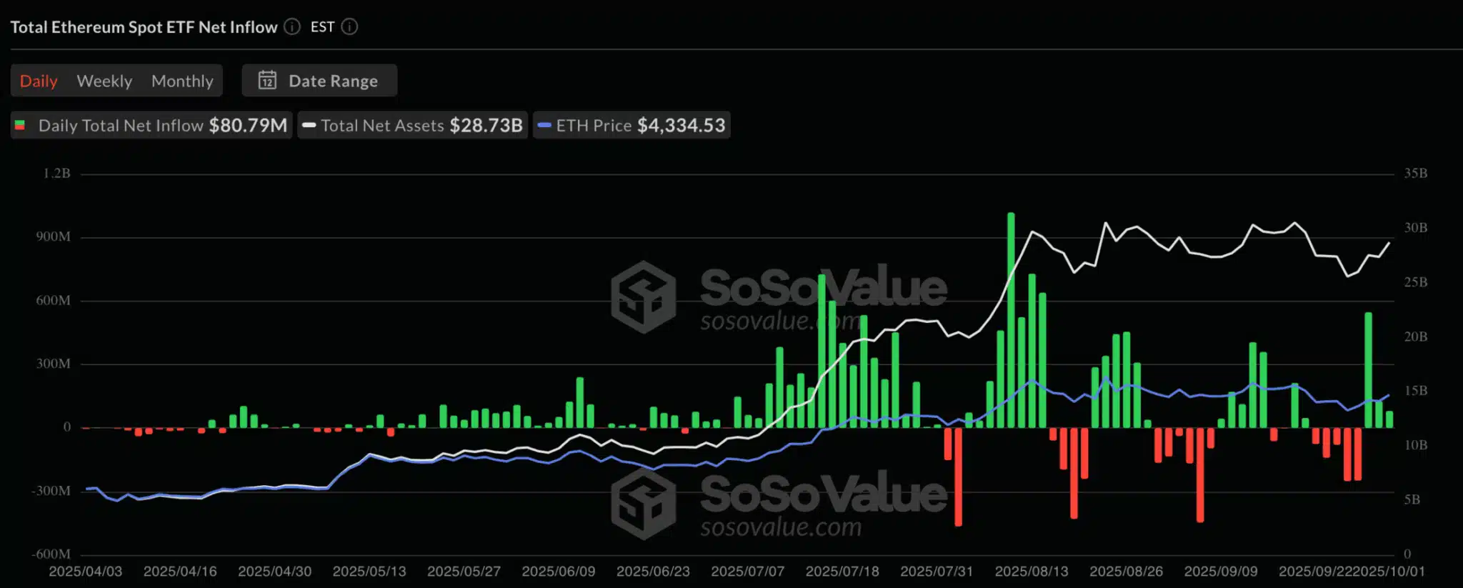 Gráfico da SoSoValue mostrando entrada líquida diária de US$ 80,79 milhões em ETFs à vista de Ethereum nos Estados Unidos.