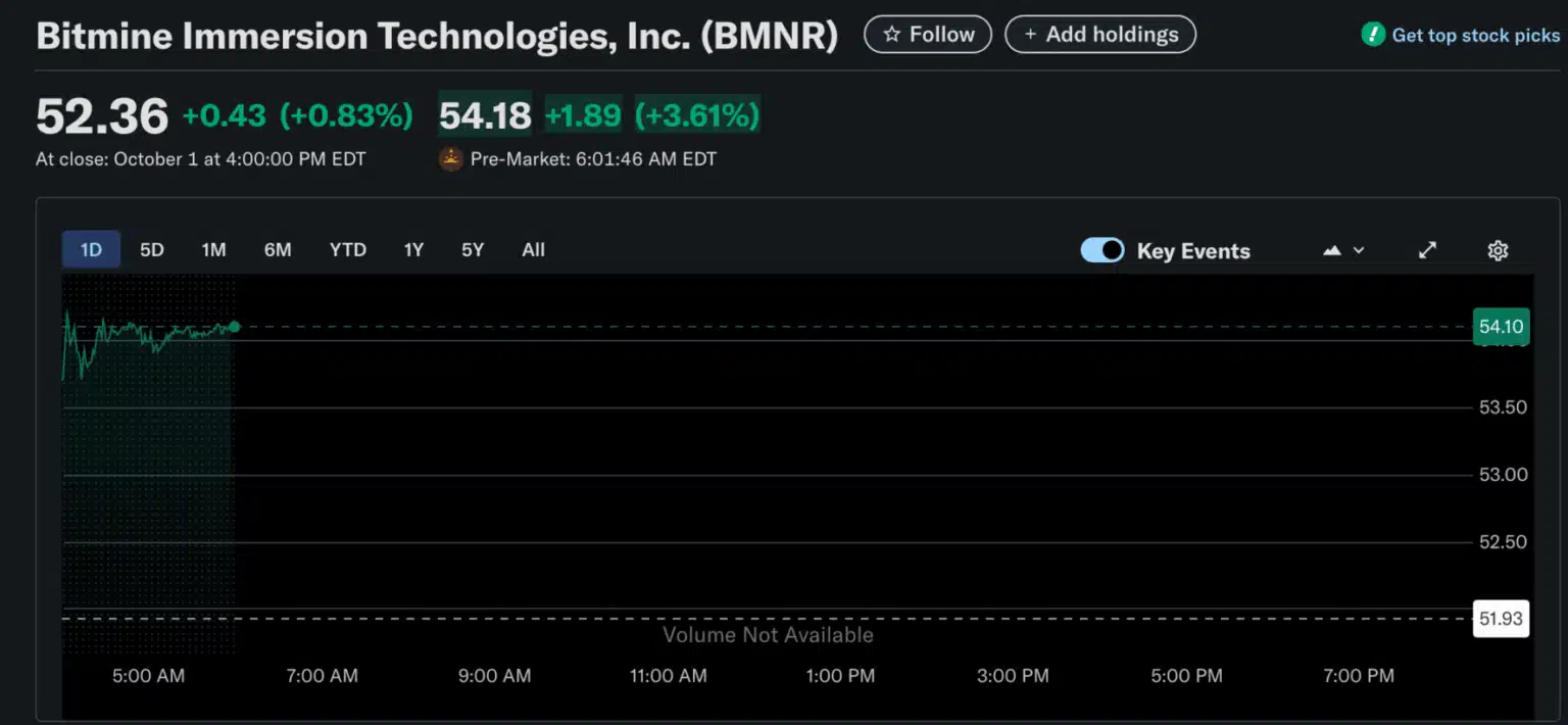 Gráfico de ações da BMNR mostrando valorização de 3,61% no pré-mercado para US$ 54,18.