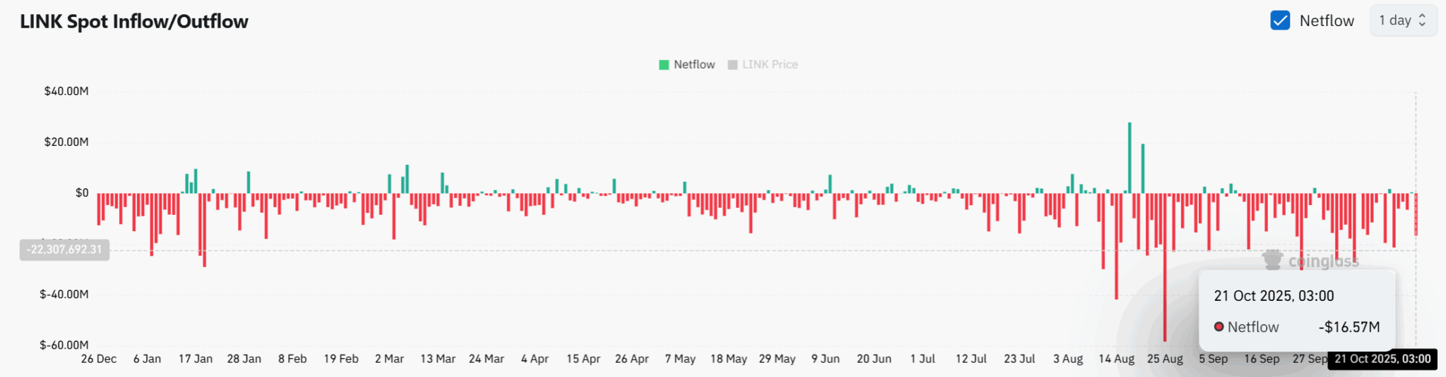 Dados de netflow do LINK mostrando saídas de US$ 16,57 milhões em 21 de outubro