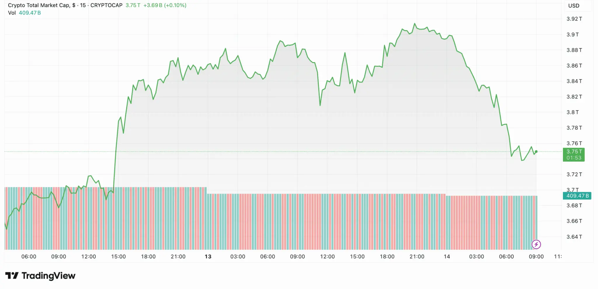 Gráfico do TradingView mostrando a capitalização total do mercado cripto caindo para US$ 3,75 trilhões com volume de negociação de US$ 409,47 bilhões.