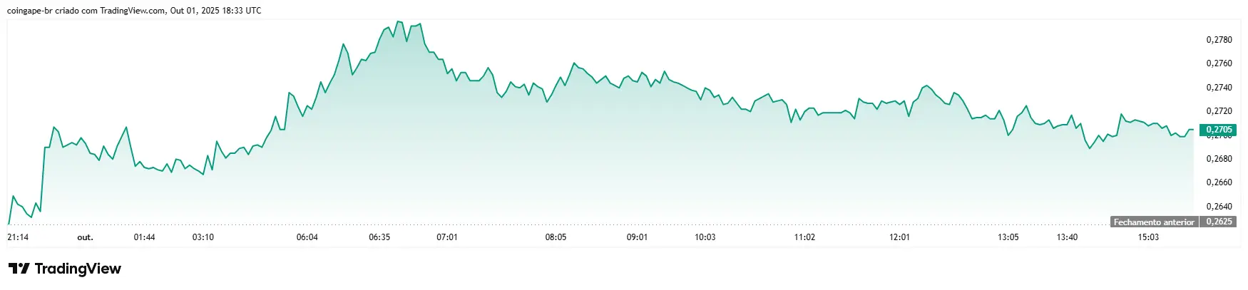 Gráfico do TradingView exibindo movimento de preço do Pi Coin ao longo do dia com pico em US$ 0,2780