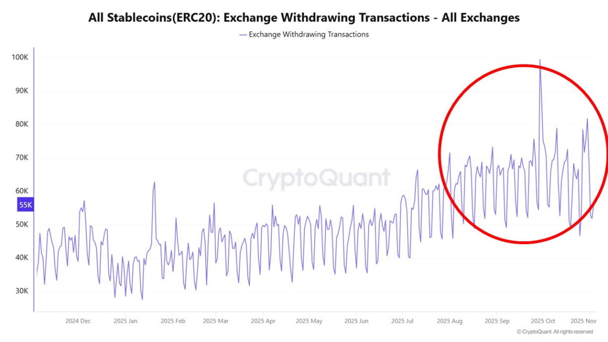 Dados da CryptoQuant mostrando aumento nas retiradas de stablecoins das exchanges.