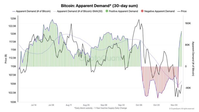 Gráfico da CryptoQuant exibindo a demanda aparente de Bitcoin com dados de soma de 30 dias.