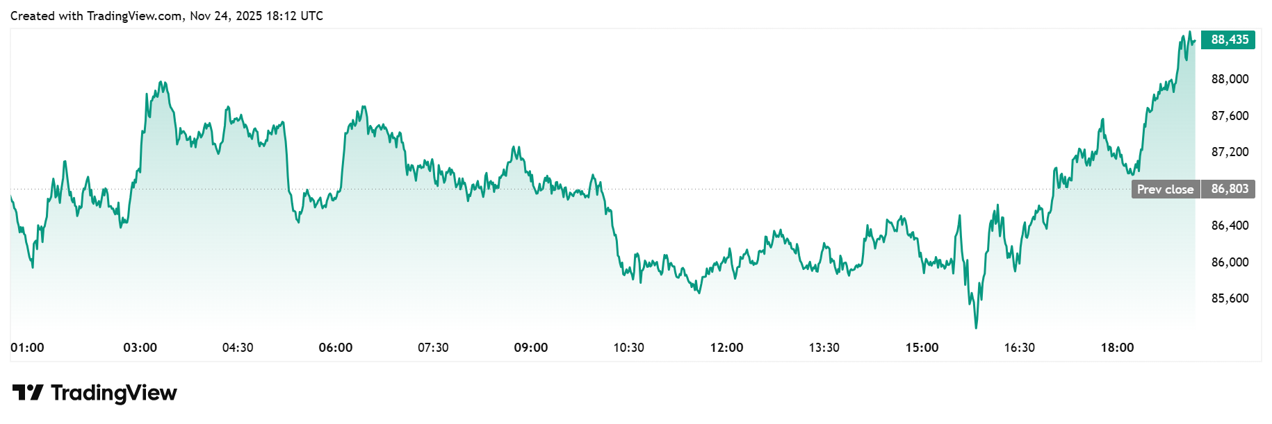 Gráfico de linha do par BTC/USD na plataforma TradingView mostrando movimento de alta do Bitcoin ao longo do dia 24 de novembro de 2025, atingindo US$ 88.435.