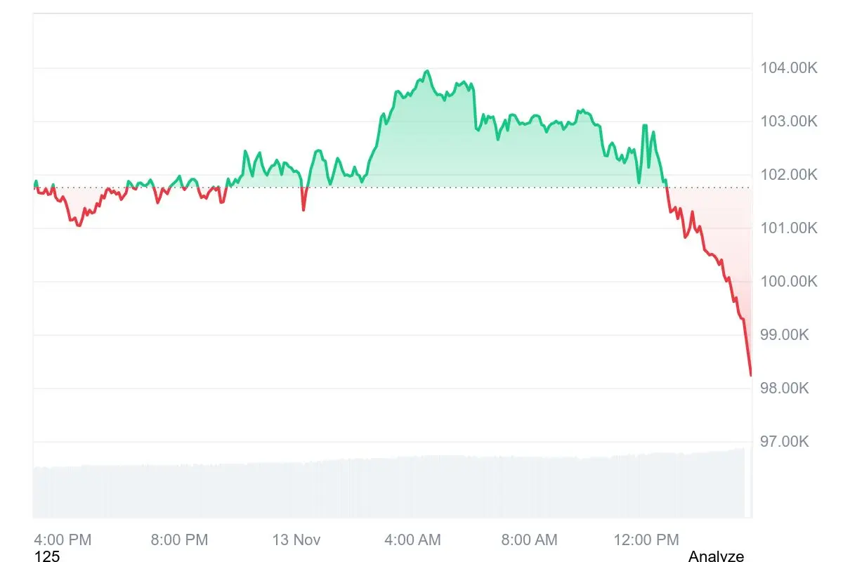 Interface CoinMarketCap mostrando Bitcoin a US$ 98.934 com queda de 2.55%.
