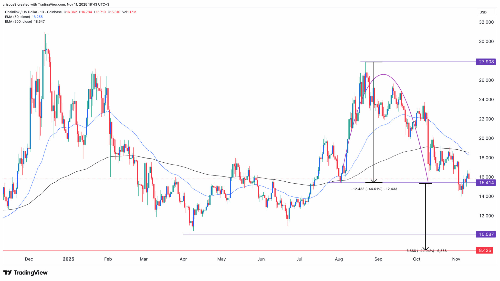 Gráfico diário LINK/USD com padrão xícara e alça invertido e death cross das médias móveis