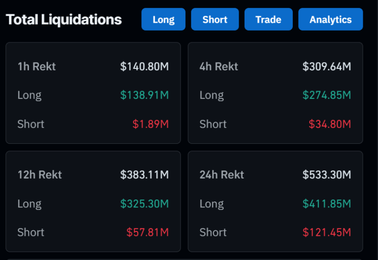 Dashboard CoinGlass exibindo liquidações de US$ 533 milhões em 24h.