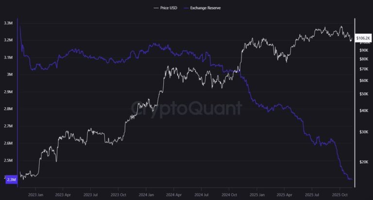 Gráfico da CryptoQuant mostrando a relação entre preço do Bitcoin e reservas em exchanges ao longo do tempo.