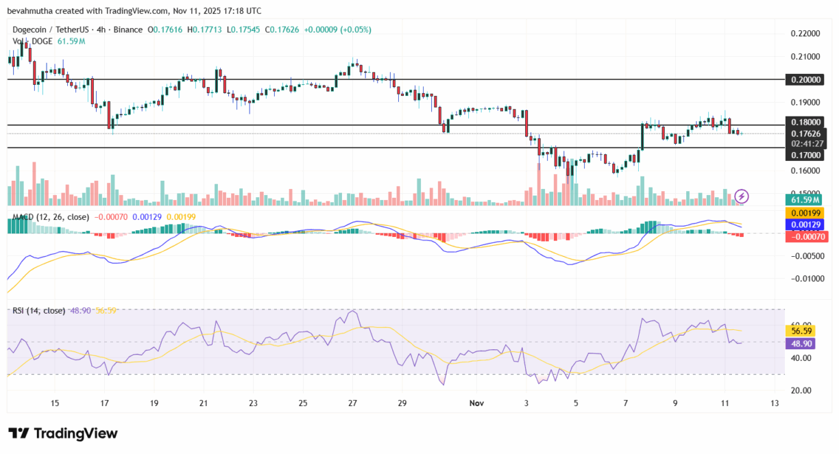 Gráfico técnico do Dogecoin em timeframe de 4 horas com indicadores RSI e MACD.