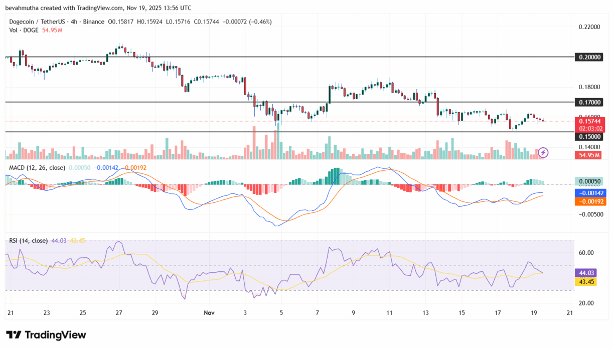Gráfico candlestick DOGE/USDT mostrando análise técnica detalhada