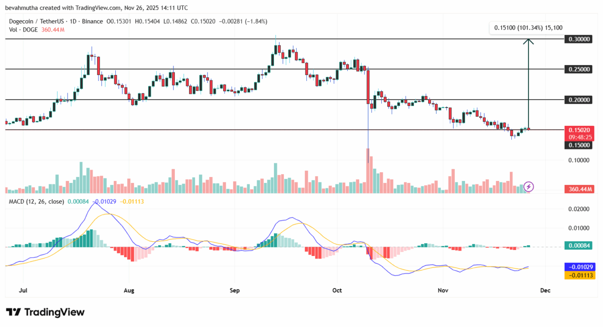 Gráfico de candlestick DOGE/USD mostrando indicador MACD e níveis de suporte e resistência.