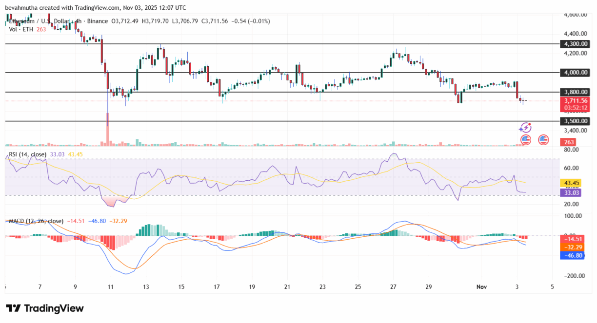 Análise técnica ETH/USD mostrando preço atual de $3.711,56 com indicadores RSI e MACD em gráfico diário