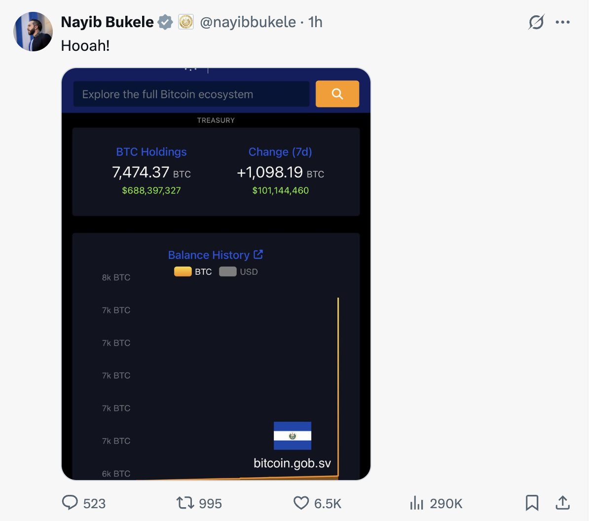 Tweet de Nayib Bukele mostrando tesouro de Bitcoin de El Salvador com 7.474 BTC e compra de 1.090 BTC no valor de US$ 101 milhões.