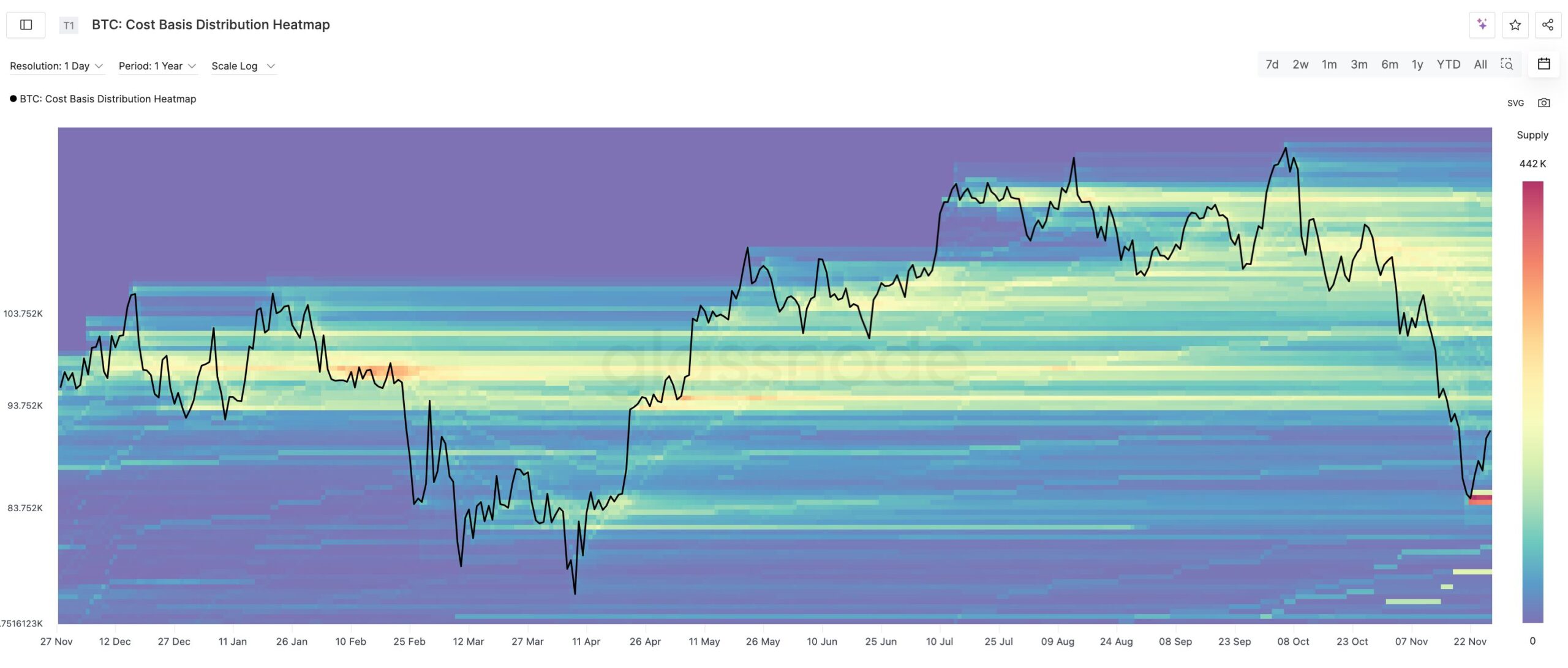 Gráfico heatmap mostrando a distribuição de base de custo do Bitcoin ao longo do tempo com dados da Glassnode