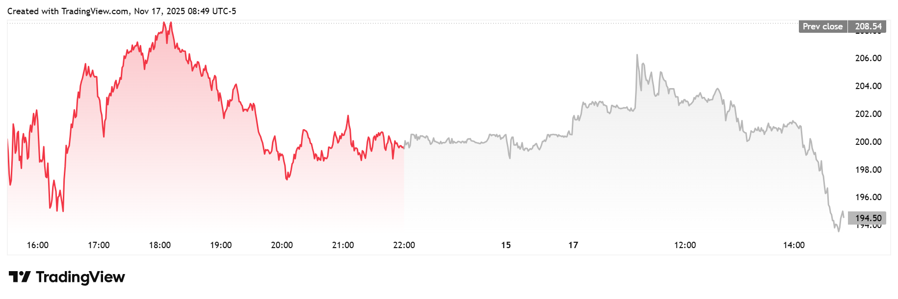 Gráfico TradingView mostrando queda das ações MSTR de US$ 208,54 para US$ 194,50 em 17 de novembro de 2025.