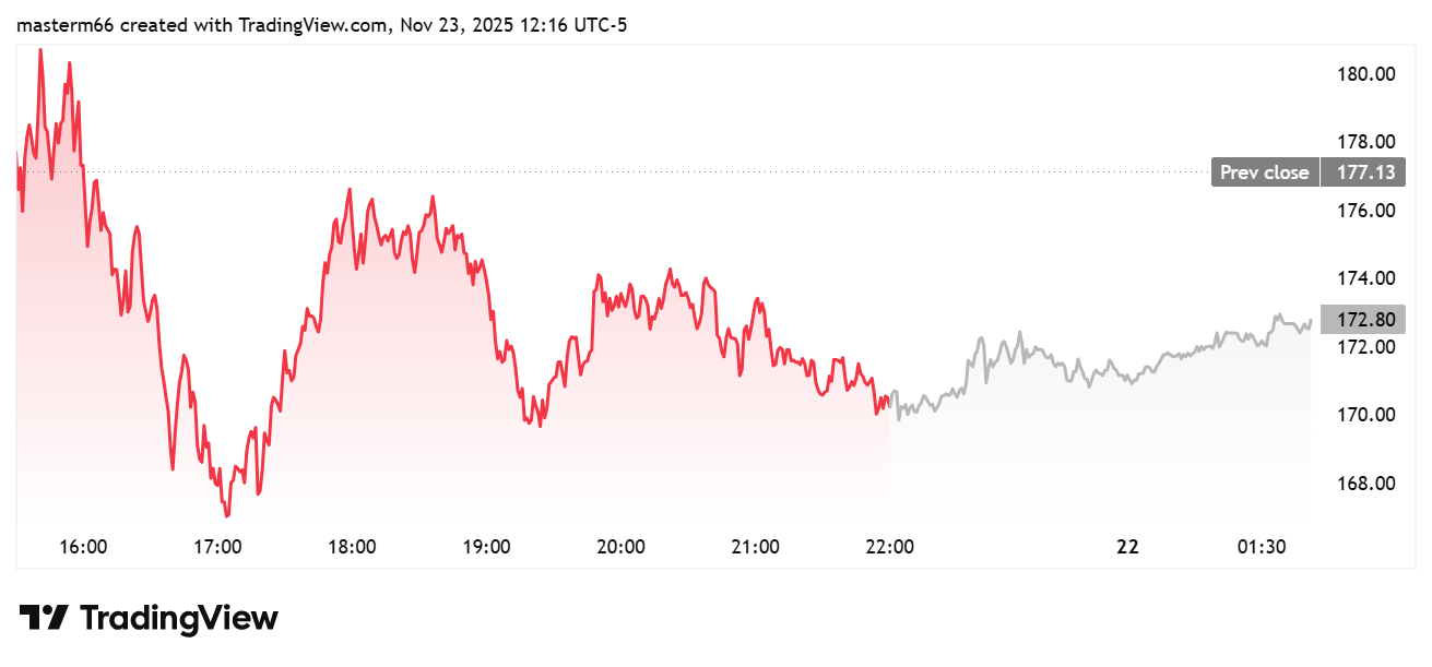 Gráfico TradingView da ação MSTR exibindo queda seguida de recuperação durante sessão de 23 de novembro.