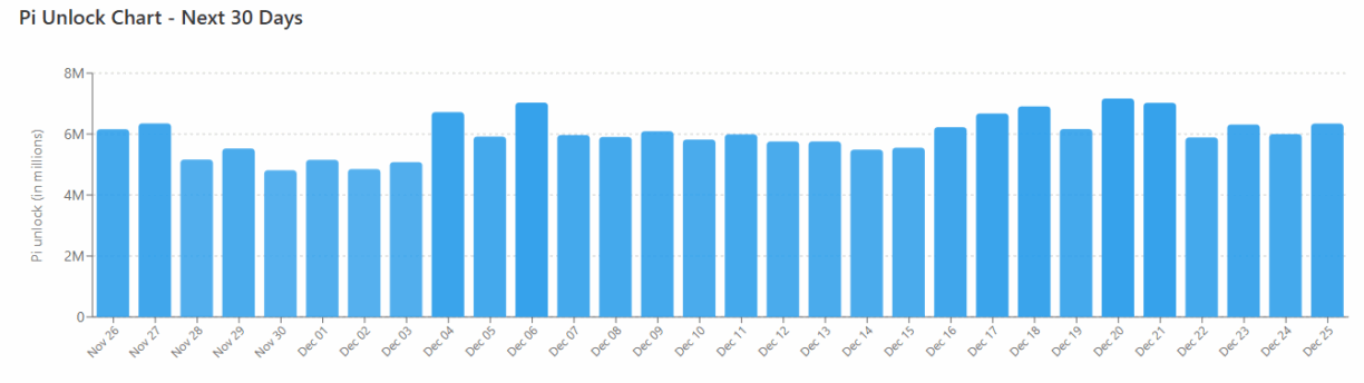 Gráfico de barras mostrando cronograma de desbloqueio de tokens Pi com picos em dezembro