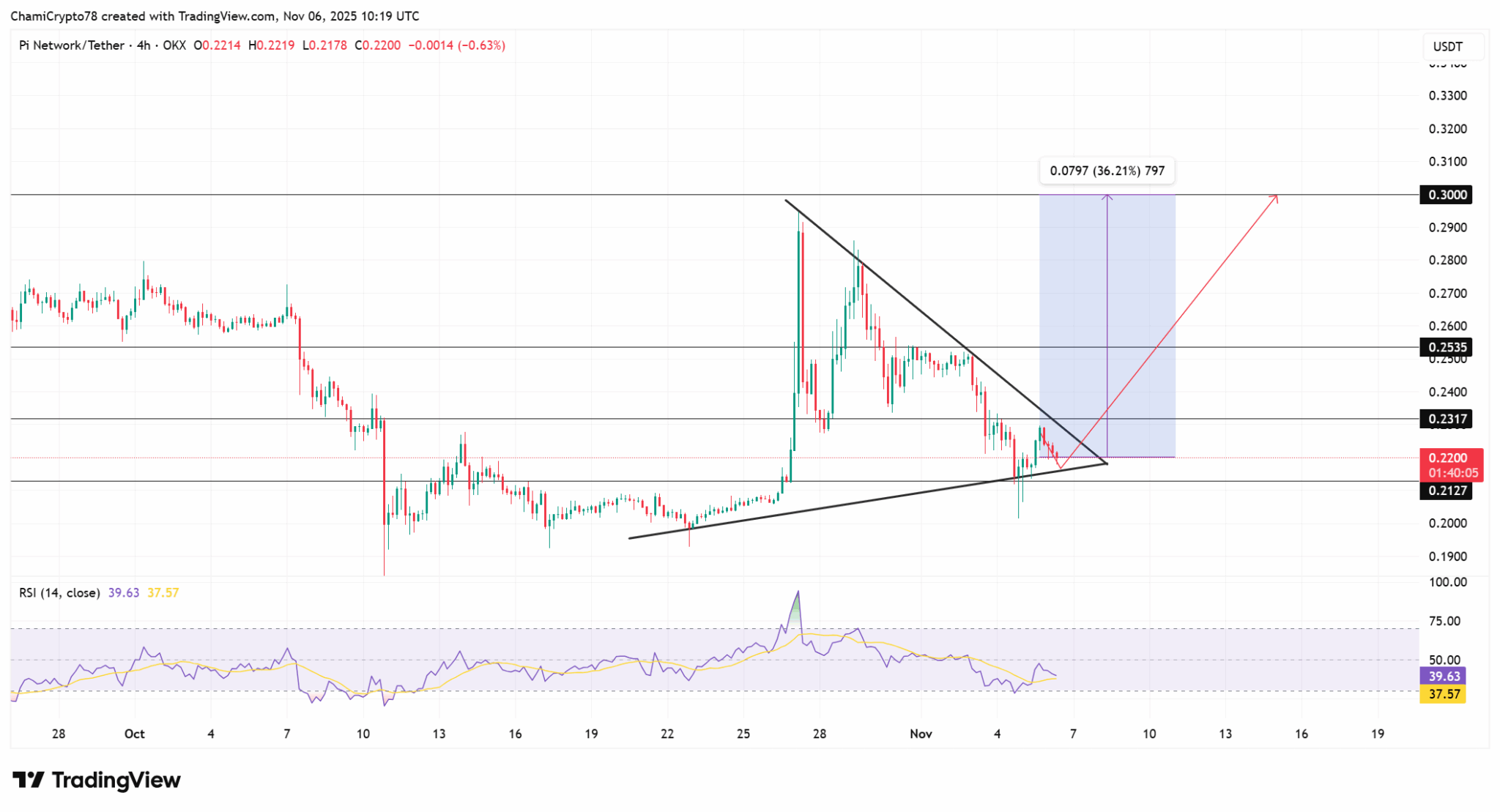 Gráfico 4h PI/USDT TradingView com triângulo simétrico, RSI 39,63 e projeção alta 36,21% para US$ 0,30.