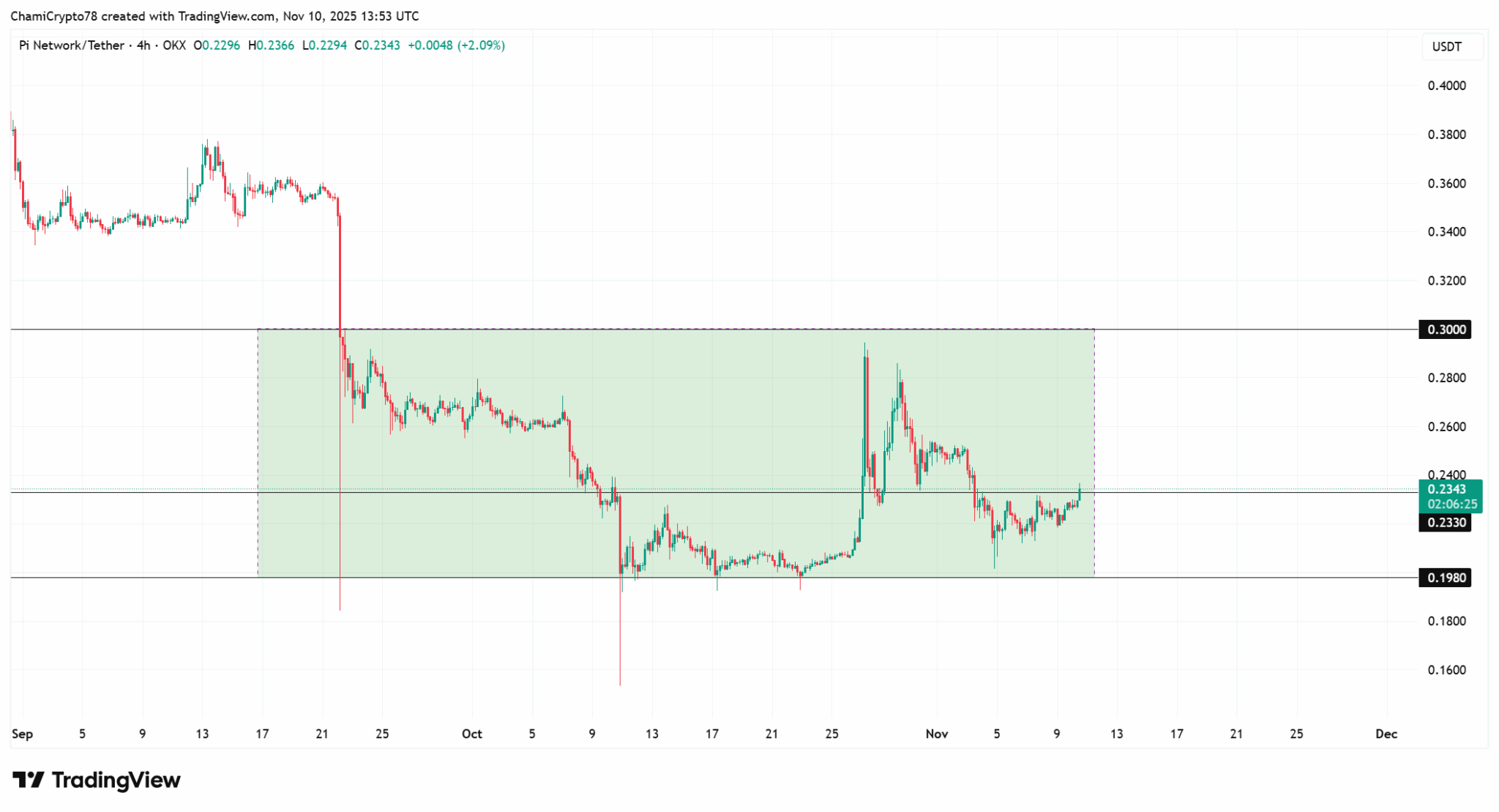 Análise técnica PI/USDT em 4 horas com zona de consolidação entre US$ 0,1980 e US$ 0,30.