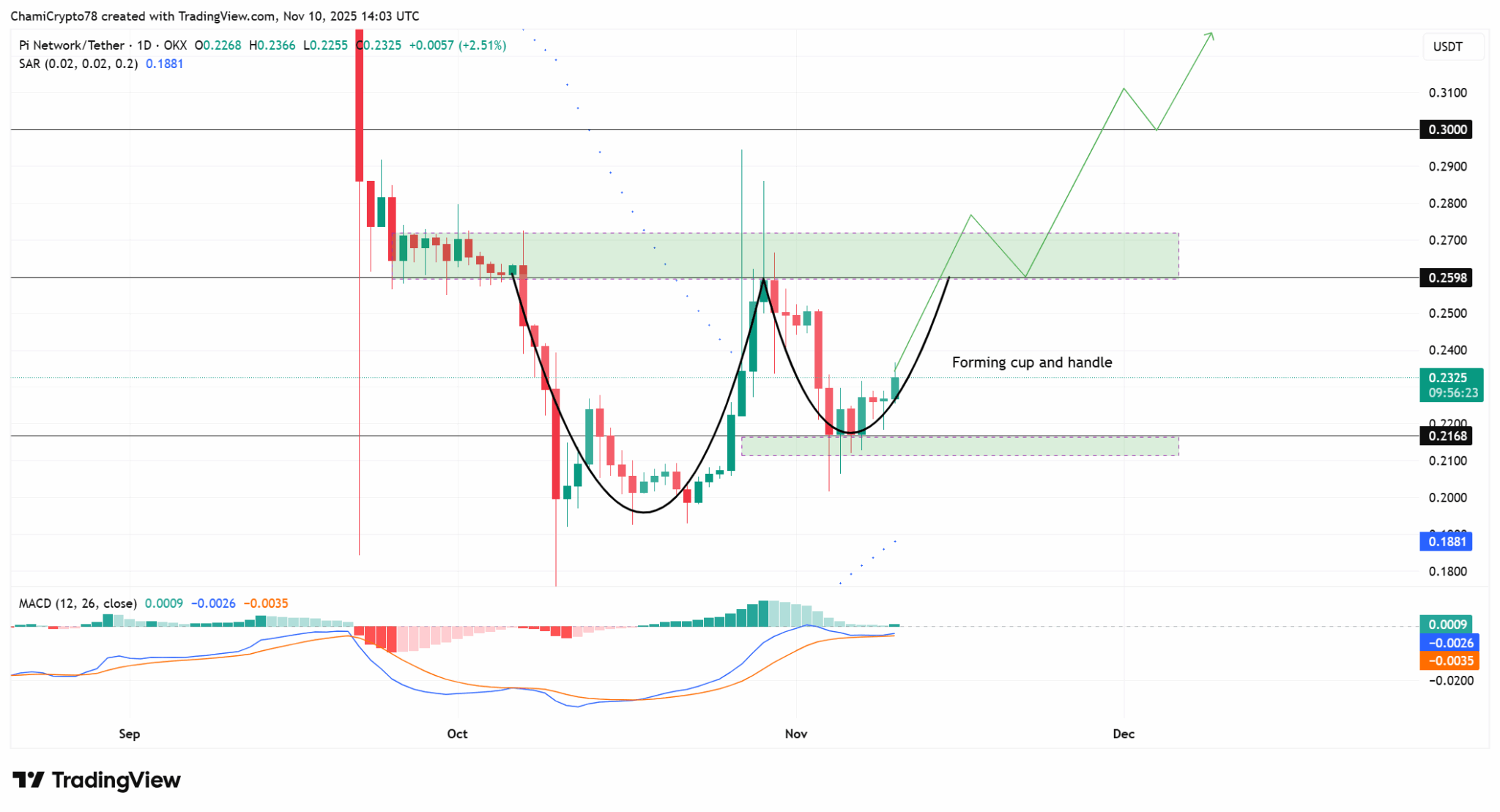 Análise técnica diária do PI/USDT mostrando formação de xícara com alça, MACD e Parabolic SAR.