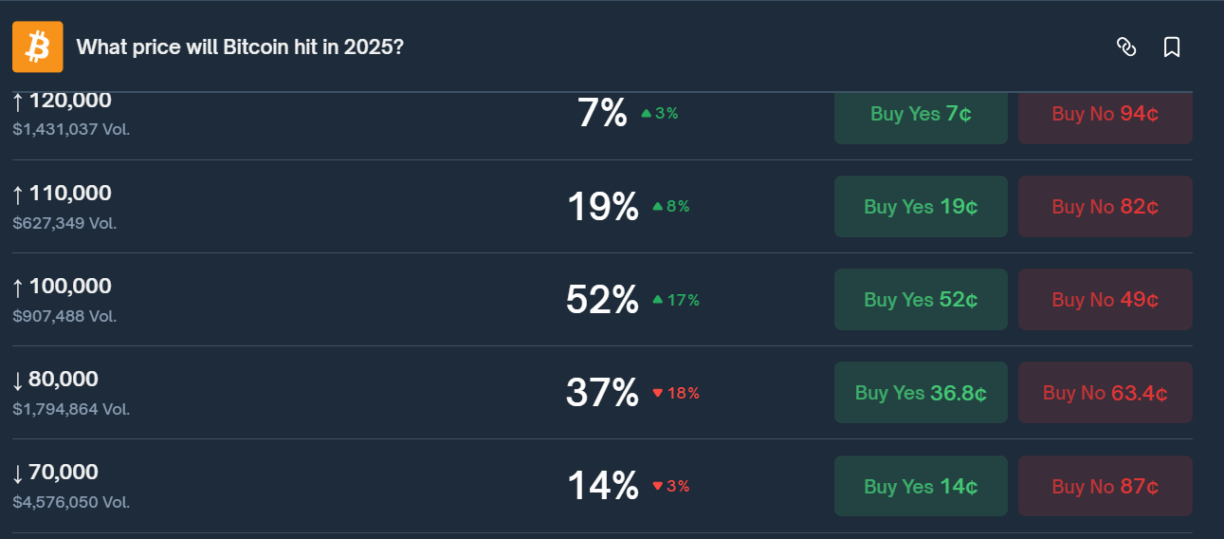 Captura de tela do Polymarket exibindo apostas de mercado sobre preços do Bitcoin em 2025 com destaque para probabilidade de 52% em US$ 100 mil.