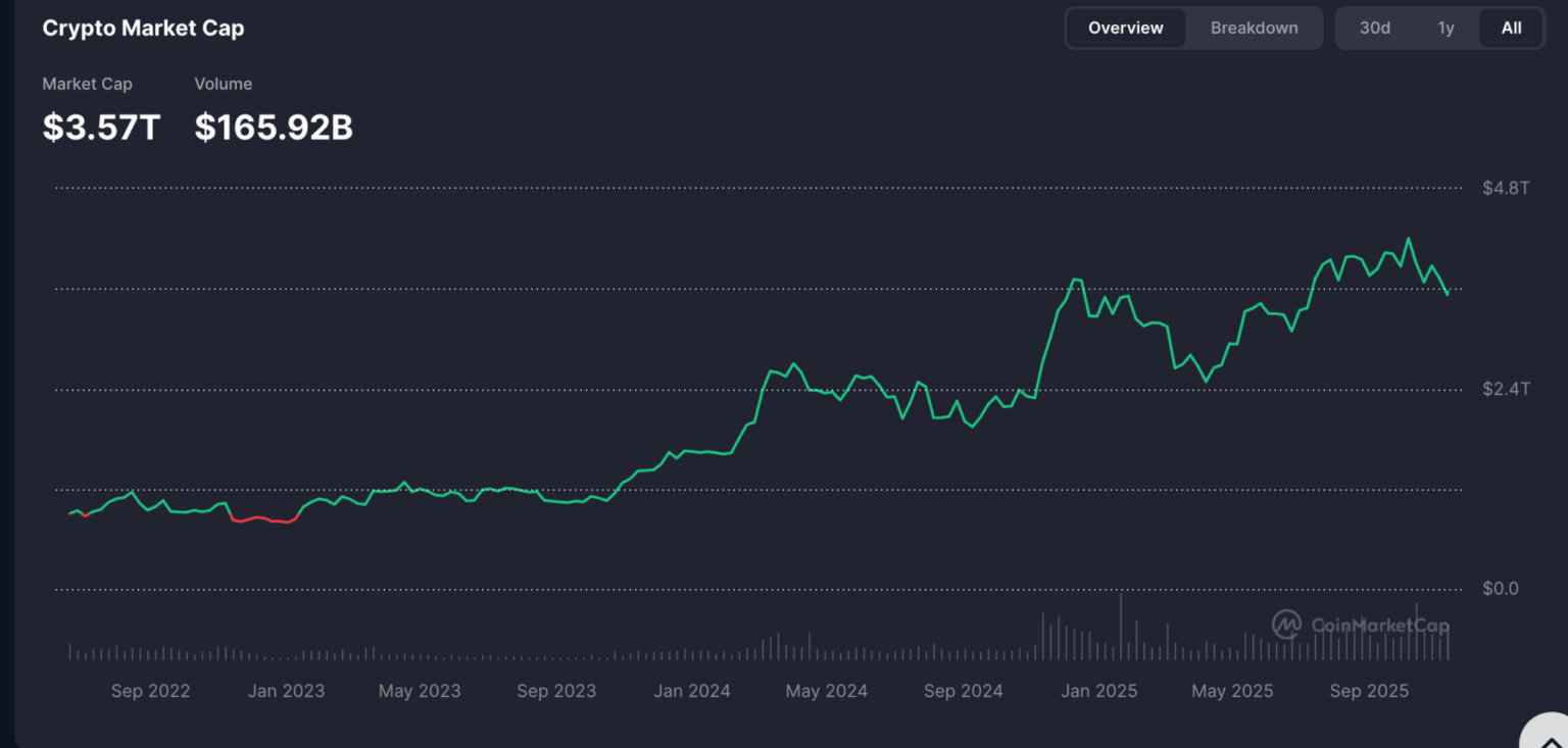 Dashboard do CoinMarketCap exibindo gráfico de capitalização de mercado de US$ 3,57T e volume de negociação de US$ 165,92B em interface escura.