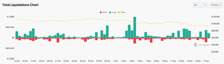Gráfico da Coinglass mostrando liquidações de posições long e short no mercado cripto com picos de mais de US$ 1 bilhão.