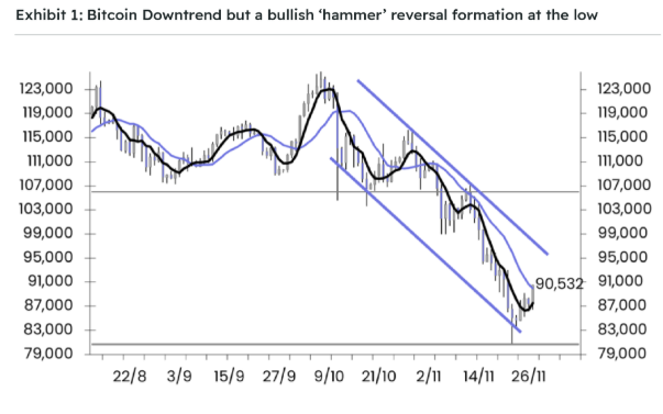 Gráfico do padrão de reversão altista hammer do Bitcoin