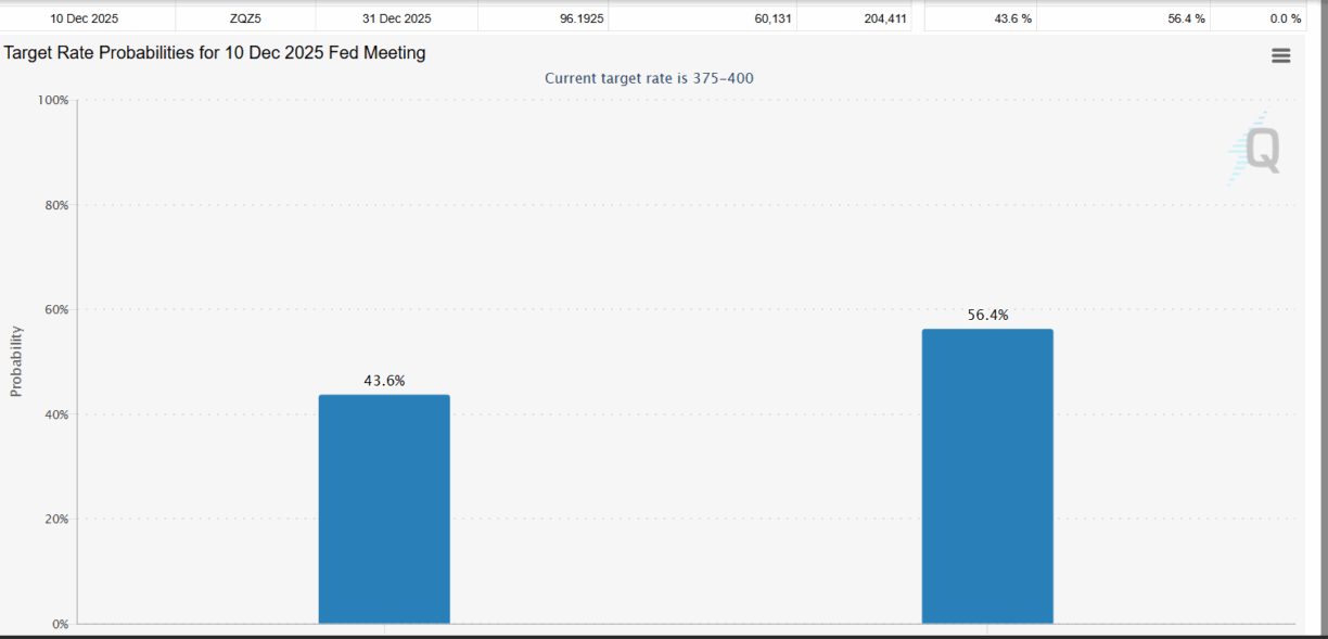 Gráfico CME FedWatch mostrando 43,6% vs 56,4% de probabilidades para taxas