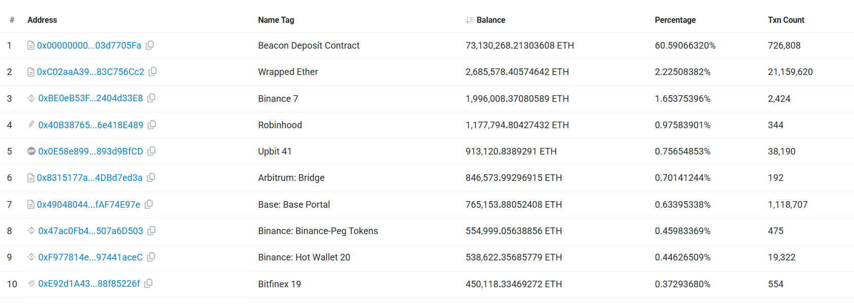 Captura de tela do Etherscan mostrando tabela com os 10 maiores detentores de Ethereum, incluindo Beacon Deposit Contract, Wrapped Ether, Binance e outras carteiras.