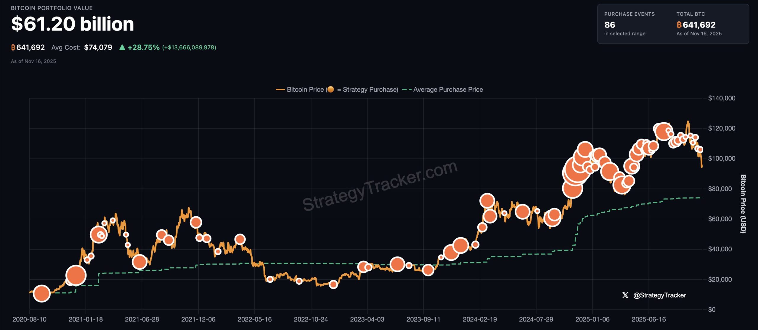 Gráfico do rastreador Strategy mostrando valor do portfólio Bitcoin em US$ 61,20 bilhões com 641.692 BTC e preço médio de US$ 74.079.
