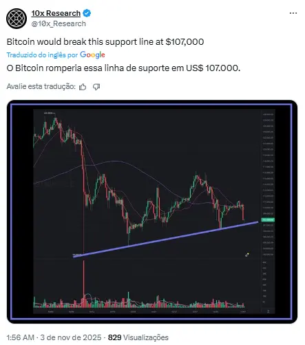 Post da 10x Research no Twitter mostrando gráfico de análise técnica do Bitcoin