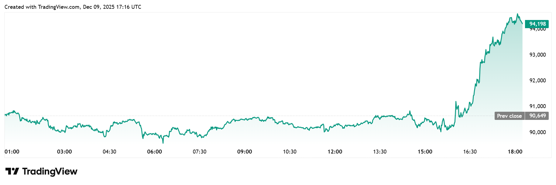 Gráfico de linha do par BTC/USD exibindo movimento de alta durante o dia 09 de dezembro de 2025