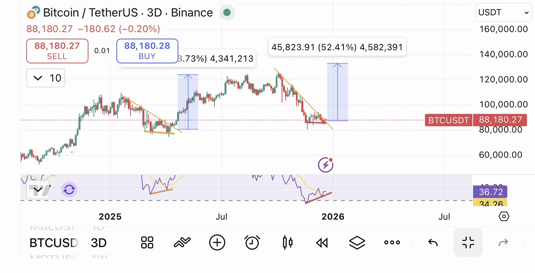 Gráfico Bitcoin/TetherUS mostrando canal descendente, divergência altista e projeção de alta para 2026.